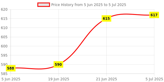 flipkart.com vavsu 24 in 1 Multi-function Plier Tools Multi Utility Plier vavsu Price History Graph from 5 Jun 2025 to 5 Jul 2025