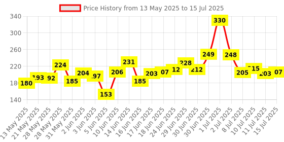flipkart.com flipxen 24 in 1 Precision Screwdriver Set, Magnetic Electronics Repair Tool Kit Precision Screwdriver Set flipxen Price History Graph from 13 May 2025 to 15 Jul 2025