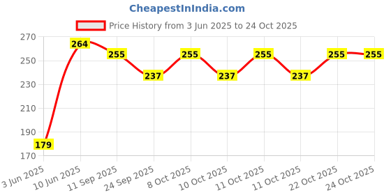flipkart.com quxozo 24 inch 1 Bar Towel Rod quxozo Price History Graph from 3 Jun 2025 to 24 Oct 2025