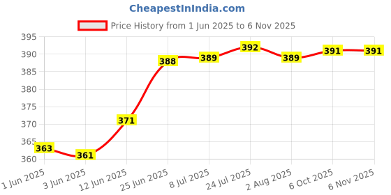 flipkart.com istar 24 inch 1 Bar Towel Rod istar Price History Graph from 1 Jun 2025 to 4 Nov 2025
