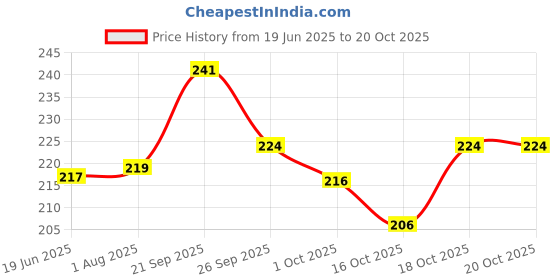 flipkart.com labathways 24 inch 1 Bar Towel Rod labathways Price History Graph from 19 Jun 2025 to 20 Oct 2025