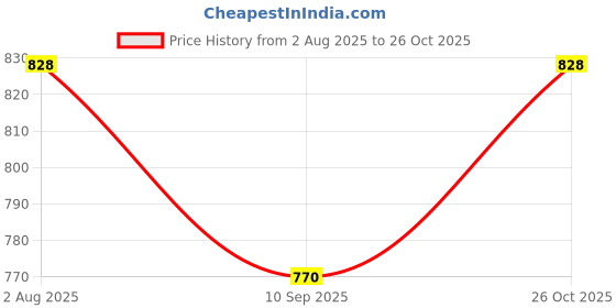 flipkart.com ntcd 24 inch 1 Bar Towel Rod ntcd Price History Graph from 2 Aug 2025 to 26 Oct 2025