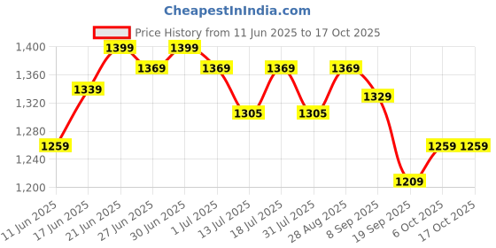 flipkart.com plantex 24 inch 1 Bar Towel Rod plantex Price History Graph from 11 Jun 2025 to 16 Oct 2025