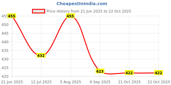 flipkart.com pillu 24 inch 1 Bar Towel Rod pillu Price History Graph from 21 Jun 2025 to 22 Oct 2025