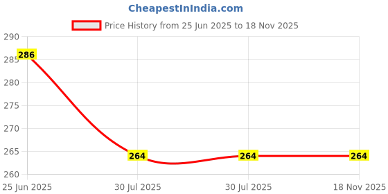 flipkart.com clasy 24 inch 1 Bar Towel Rod clasy Price History Graph from 25 Jun 2025 to 18 Nov 2025
