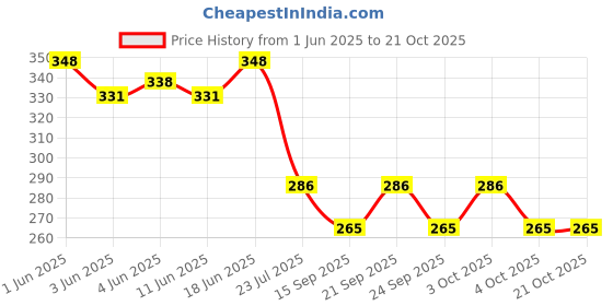 flipkart.com aperson 24 inch 1 Bar Towel Rod aperson Price History Graph from 1 Jun 2025 to 21 Oct 2025