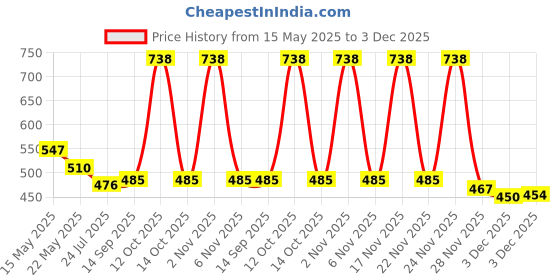 flipkart.com urim 24 inch 1 Bar Towel Rod urim Price History Graph from 15 May 2025 to 3 Dec 2025