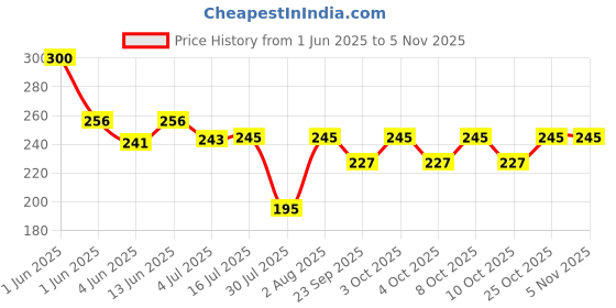 flipkart.com manvi 24 inch 1 Bar Towel Rod manvi Price History Graph from 1 Jun 2025 to 5 Nov 2025