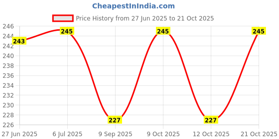 flipkart.com renota 24 inch 1 Bar Towel Rod (Stainless Steel, Aluminium Pack of 1) 24 inch 1 Bar Towel Rod renota Price History Graph from 27 Jun 2025 to 21 Oct 2025