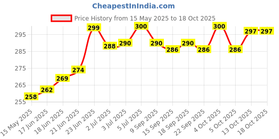 flipkart.com quxozo 24 inch 2 Bar Towel Rod quxozo Price History Graph from 15 May 2025 to 18 Oct 2025