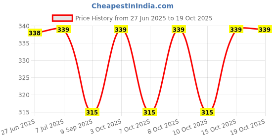 flipkart.com csi international 24 inch 2 Bar Towel Rod csi international Price History Graph from 27 Jun 2025 to 19 Oct 2025
