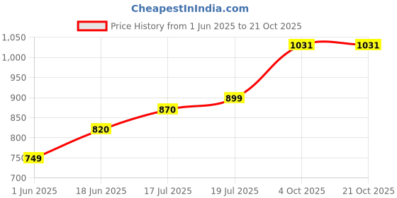 flipkart.com gloxy 24 inch 2 Bar Towel Rod gloxy Price History Graph from 1 Jun 2025 to 20 Oct 2025