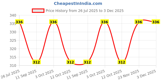 flipkart.com kowoarson 24 inch 2 Bar Towel Rod kowoarson Price History Graph from 26 Jul 2025 to 2 Dec 2025