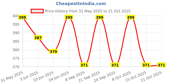 flipkart.com aperson 24 inch 2 Bar Towel Rod aperson Price History Graph from 31 May 2025 to 21 Oct 2025