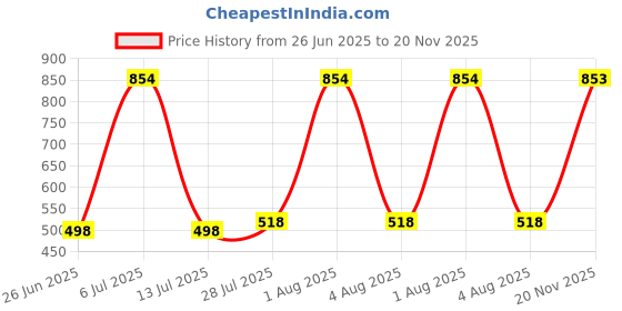 flipkart.com forsquare hardware products 24 inch 2 Bar Towel Rod forsquare hardware products Price History Graph from 26 Jun 2025 to 20 Nov 2025