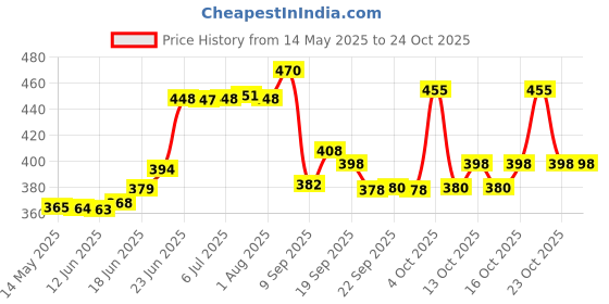 flipkart.com quxozo 24 inch 3 Bar Towel Rod quxozo Price History Graph from 14 May 2025 to 23 Oct 2025