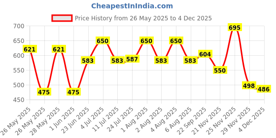 flipkart.com urim 24 inch 3 Bar Towel Rod urim Price History Graph from 26 May 2025 to 3 Dec 2025