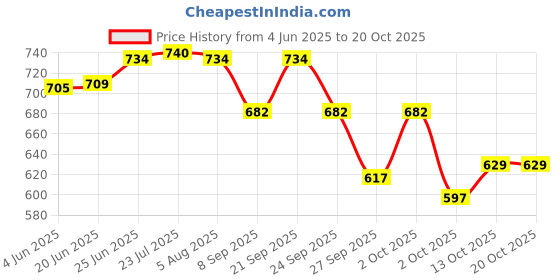 flipkart.com labathways 24 inch 4 Bar Towel Rod labathways Price History Graph from 4 Jun 2025 to 20 Oct 2025