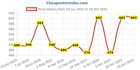 flipkart.com quxozo 24 inch 4 Bar Towel Rod quxozo Price History Graph from 24 Jun 2025 to 23 Oct 2025