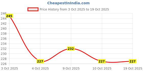 flipkart.com tia crafts 24 inch, 60 cm Wooden Ruler Scale Long for Architects, Engineers Ruler tia crafts Price History Graph from 3 Oct 2025 to 19 Oct 2025