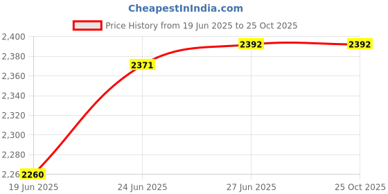 flipkart.com copper gold ross 24 inch Aluminium, Wooden, Copper Hookah copper gold ross Price History Graph from 19 Jun 2025 to 24 Oct 2025