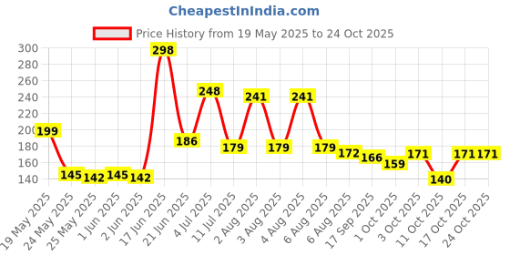flipkart.com albatroz 24 Inch Bar Stainless Steel, Aluminum Towel Holder albatroz Price History Graph from 19 May 2025 to 24 Oct 2025