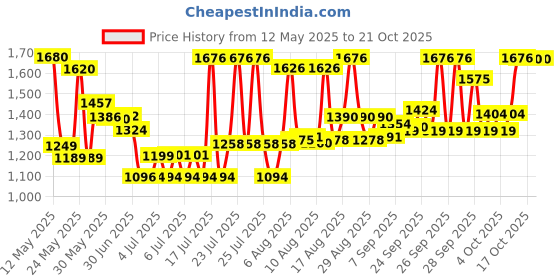 flipkart.com paw care 24 Inch easy to carry 2 cats,2 Rabbit and small breed puppies and pug,shitzu. Bird, Rabbit, Cat, Dog, Monkey, Miniature Pig Cage paw care Price History Graph from 12 May 2025 to 20 Oct 2025