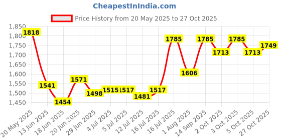 flipkart.com chullbull pet products 24 Inch easy to carry 2 cats,2 Rabbit and small breed puppies and pug,shitzu. Hard Crate Pet Crate chullbull pet products Price History Graph from 20 May 2025 to 27 Oct 2025
