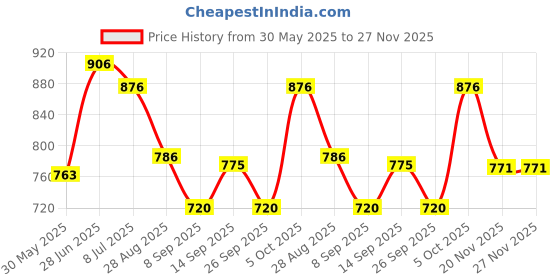 flipkart.com jon bhandari tools 24" inch Gardening Bypass Lopper with 2" inch cutting capacity, Garden Pruner, Tree Trimmer Secateur Bypass Pruner jon bhandari tools Price History Graph from 30 May 2025 to 27 Nov 2025