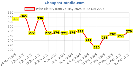 flipkart.com zesta 24 INCH Stainless Steel Towel Bar | Bathroom Towel Rod Holder | Wall Mounted Hand Towel Rail for Kitchen and Washroom 24 inch 2 Bar Towel Rod zesta Price History Graph from 23 May 2025 to 22 Oct 2025