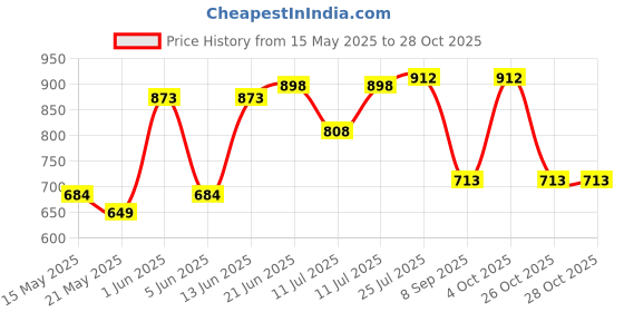 flipkart.com zesta 24 INCH Stainless Steel Towel Bar | Bathroom Towel Rod Holder | Wall Mounted Hand Towel Rail for Kitchen and Washroom 24 inch 5 Bar Towel Rod zesta Price History Graph from 15 May 2025 to 28 Oct 2025