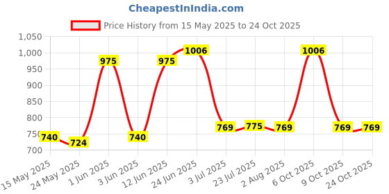 flipkart.com zesta 24 INCH Stainless Steel Towel Bar | Bathroom Towel Rod Holder | Wall Mounted Hand Towel Rail for Kitchen and Washroom 24 inch 6 Bar Towel Rod zesta Price History Graph from 15 May 2025 to 24 Oct 2025