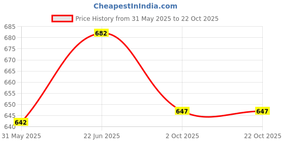 flipkart.com motiqo 24 Inch Stainless Steel Towel Rod for Bahroom, Towel Racks, Bathroom Accessories Silver Mirror Finish Towel Holder motiqo Price History Graph from 31 May 2025 to 21 Oct 2025