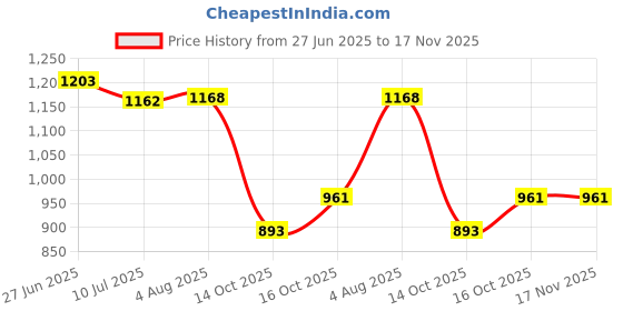flipkart.com bluebell 24 Inch (Steel-Glossy Sign) Silver Towel Holder bluebell Price History Graph from 27 Jun 2025 to 17 Nov 2025