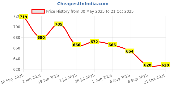 flipkart.com fortune 24 Inch Towel Bar, Bathtub Rail, Safety Hand Support Handle Bathroom, Shower Grab Bar fortune Price History Graph from 30 May 2025 to 21 Oct 2025