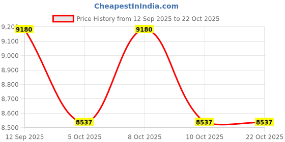 flipkart.com aquieen 24-Inch Towel Rack in Gold Finish and Made of Heavy Brass - Zura 24 inch 5 Bar Towel Rod aquieen Price History Graph from 12 Sep 2025 to 21 Oct 2025