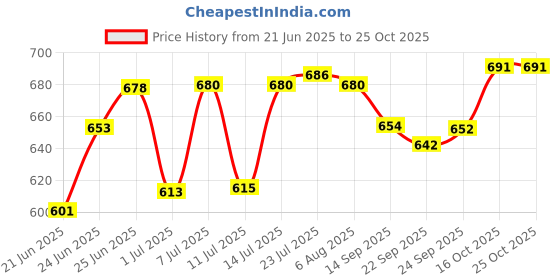 flipkart.com quxozo 24 inch towel rod 24 inch 5 Bar Towel Rod quxozo Price History Graph from 21 Jun 2025 to 24 Oct 2025