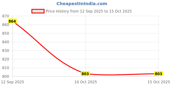 flipkart.com aquieen 24-Inch Towel Rod in Chrome Finish and Made of Heavy SS304 - Compel 24 inch 1 Bar Towel Rod aquieen Price History Graph from 12 Sep 2025 to 15 Oct 2025