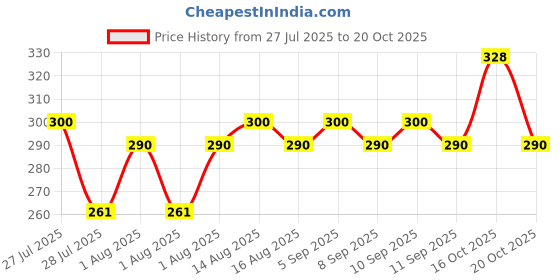 flipkart.com harigario 24 Inch Towel Rod Set 24 inch 2 Bar Towel Rod harigario Price History Graph from 27 Jul 2025 to 20 Oct 2025