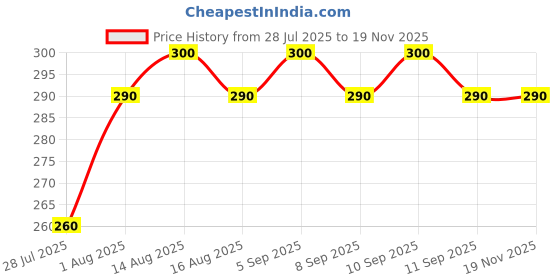 flipkart.com harigario 24 Inch Towel Rod Set 24 inch 2 Bar Towel Rod harigario Price History Graph from 28 Jul 2025 to 18 Nov 2025