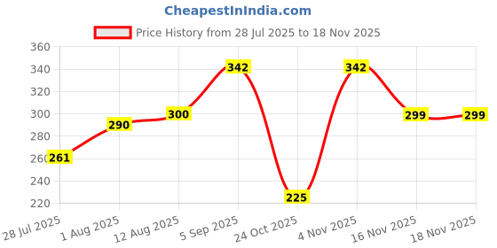 flipkart.com harigario 24 Inch Towel Rod Set 24 inch 2 Bar Towel Rod harigario Price History Graph from 28 Jul 2025 to 18 Nov 2025