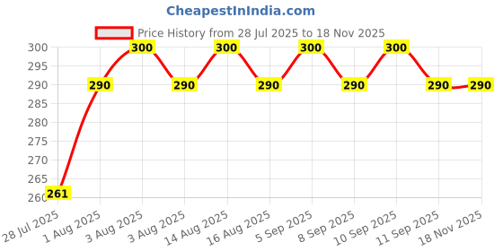 flipkart.com harigario 24 Inch Towel Rod Set 24 inch 2 Bar Towel Rod harigario Price History Graph from 28 Jul 2025 to 18 Nov 2025