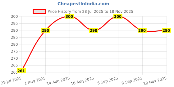 flipkart.com harigario 24 Inch Towel Rod Set 24 inch 2 Bar Towel Rod harigario Price History Graph from 28 Jul 2025 to 18 Nov 2025