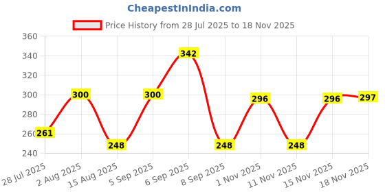 flipkart.com harigario 24 Inch Towel Rod Set 24 inch 2 Bar Towel Rod harigario Price History Graph from 28 Jul 2025 to 18 Nov 2025