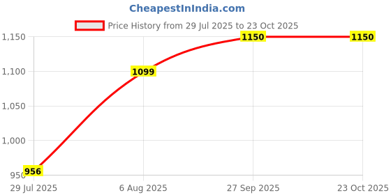 flipkart.com harigario 24 Inch Towel Rod Set 24 inch 6 Bar Towel Rod harigario Price History Graph from 29 Jul 2025 to 23 Oct 2025