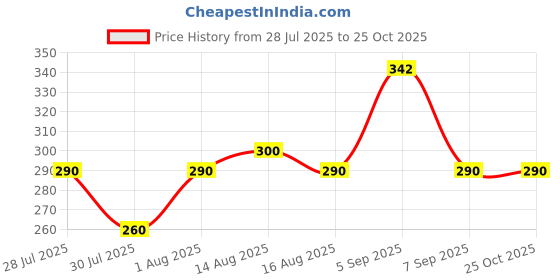 flipkart.com harigario 24 Inch Towel Rod Set 25 inch 2 Bar Towel Rod harigario Price History Graph from 28 Jul 2025 to 25 Oct 2025