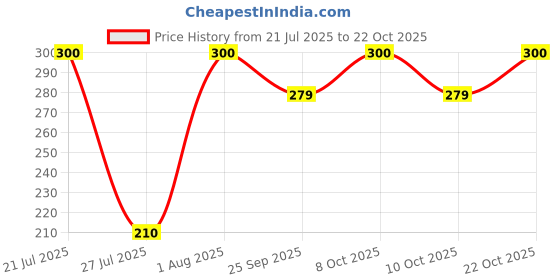 flipkart.com harigario 24 Inch Towel Rod Set of 1 24 inch 1 Bar Towel Rod harigario Price History Graph from 21 Jul 2025 to 22 Oct 2025