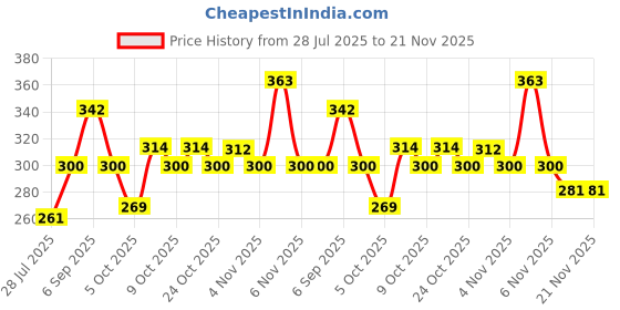 flipkart.com harigario 24 Inch Towel Rod Set of 2 24 inch 2 Bar Towel Rod harigario Price History Graph from 28 Jul 2025 to 19 Nov 2025