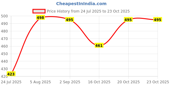 flipkart.com harigario 24 Inch Towel Rod Set of 3 24 inch 3 Bar Towel Rod harigario Price History Graph from 24 Jul 2025 to 23 Oct 2025