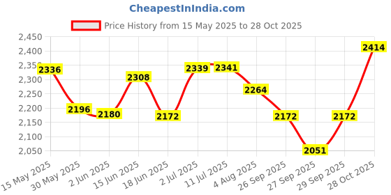 flipkart.com amg music 24 inch Ukulele with Bag Solid Wood Mahogany Body Ukulele For Beginners Adult Concert Ukulele amg music Price History Graph from 15 May 2025 to 28 Oct 2025